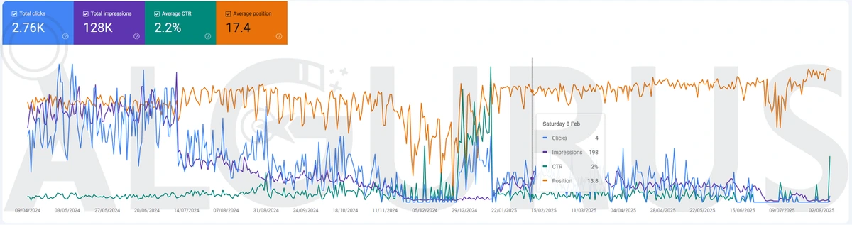 أداء موقع الفندق في Google Search Console من 9 أبريل 2024 حتى 2 أغسطس 2025: 2.76 ألف نقرة، و128 ألف ظهور، ونسبة نقر 2.2%، ومتوسط ترتيب 17.4.