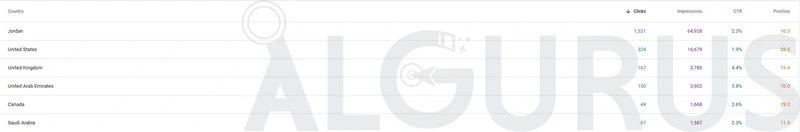 أداء موقع الفندق في Google Search Console حسب الدولة: يتصدر الأردن بـ 1,521 نقرة و64,928 ظهوراً، تليه الولايات المتحدة والمملكة المتحدة والإمارات وكندا والسعودية.