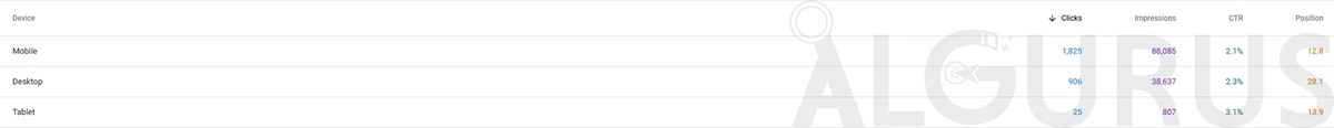 Google Search Console performance by device for the hotel website: 1,825 clicks from mobile, 906 from desktop and 25 from tablets.