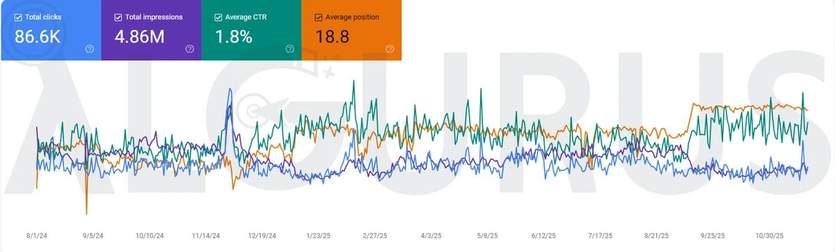 أداء متجر الساعات في Google Search Console من أغسطس 2024 حتى نوفمبر 2025: 86.6 ألف نقرة، و4.86 مليون ظهور، ونسبة نقر 1.8%، ومتوسط ترتيب 18.8.