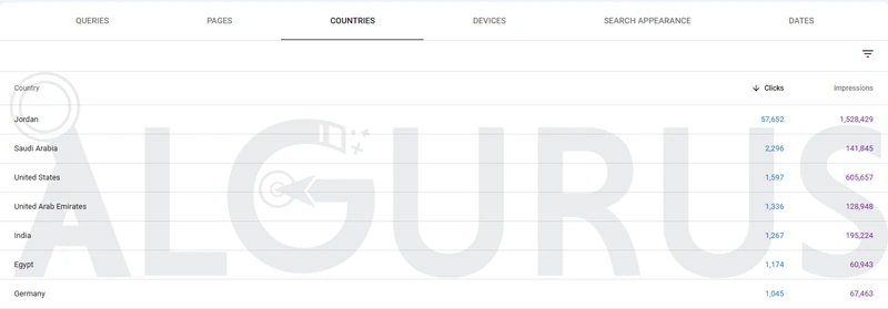 النقرات ومرات الظهور حسب الدولة لمتجر الساعات في Google Search Console: يتصدر الأردن بـ 57,652 نقرة و1,528,429 ظهوراً، تليه السعودية والولايات المتحدة والإمارات والهند ومصر وألمانيا.