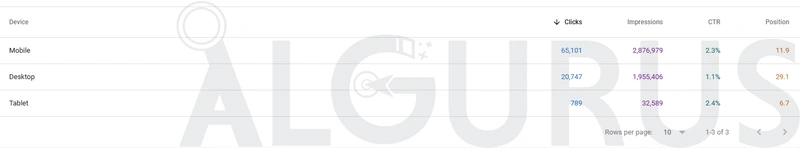 الأداء حسب الجهاز في Google Search Console: 65,101 نقرة من الهاتف بنسبة نقر 2.3%، و20,747 من الكمبيوتر، و789 من الأجهزة اللوحية.