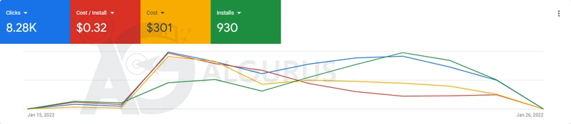 نظرة عامة على حملة التطبيقات في Google Ads من 15 إلى 26 يناير 2022: 8.28 ألف نقرة، وتكلفة 0.32 دولار لكل تثبيت، وتكلفة إجمالية 301 دولار، و930 تثبيتاً.