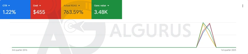 نظرة عامة على حملة Performance Max في Google Ads: نسبة نقر 1.22%، وتكلفة 455 دولاراً، وعائد فعلي 763.59%، وقيمة تحويلات 3.48 ألف.