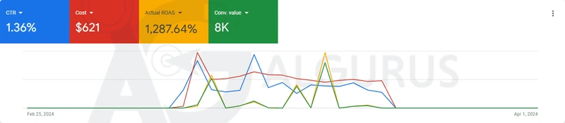 نظرة عامة على حملة Performance Max في Google Ads، بنشاط خلال مارس 2024: نسبة نقر 1.36%، وتكلفة 621 دولاراً، وعائد فعلي 1,287.64%، وقيمة تحويلات 8 آلاف.