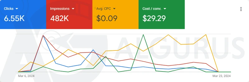 السلسلة الزمنية في Google Ads من 6 إلى 23 مارس 2024: 6.55 ألف نقرة، و482 ألف ظهور، ومتوسط تكلفة نقرة 0.09 دولار، و29.29 دولاراً لكل تحويل.