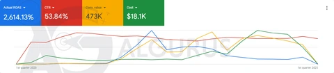 Google Ads Search campaigns overview for the jewelry retailer: 2,614.13% actual ROAS, 53.84% CTR, 473K conversion value and $18.1K cost.