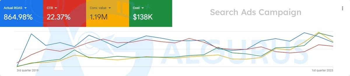 Google Ads overview of the Search Ads campaign from Q3 2019 to Q1 2025: 864.98% actual ROAS, 22.37% CTR, 1.19M conversion value and $138K cost.