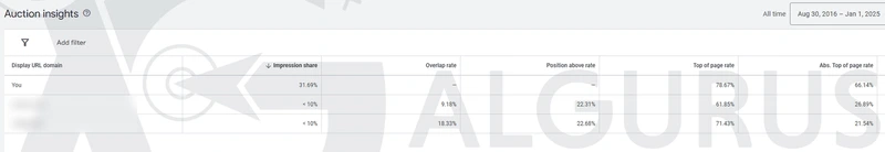 رؤى المزاد في Google Ads لحملة البحث على مدى عمرها: حصة الظهور 31.69%، ونسبة الظهور أعلى الصفحة 78.67%، ونسبة أعلى موضع 66.14%؛ أسماء نطاقات المنافسين مموّهة.