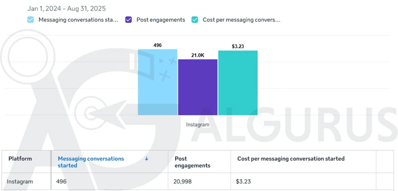 نتائج إعلانات المخبز على Instagram في Meta Ads Manager: 496 محادثة بتكلفة 3.23 دولار لكل محادثة، و20,998 تفاعلاً مع المنشورات.