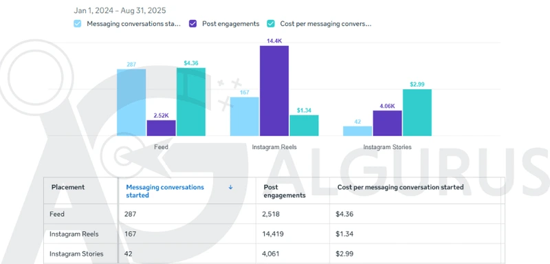 النتائج حسب موضع الإعلان في Meta Ads Manager: الخلاصة 287 محادثة بتكلفة 4.36 دولار، وReels على Instagram ‏167 بتكلفة 1.34 دولار مع 14,419 تفاعلاً، والقصص 42 بتكلفة 2.99 دولار.