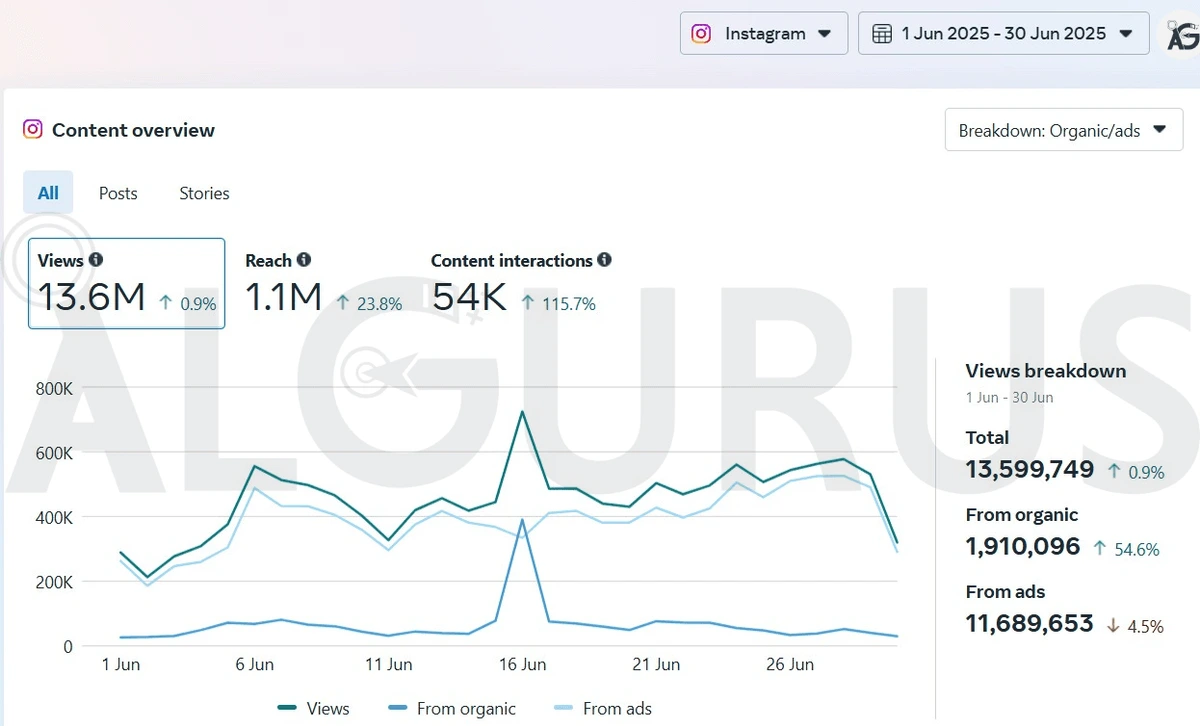 نظرة عامة على محتوى Instagram في Meta Business Suite لشهر يونيو 2025: 13.6 مليون مشاهدة، و1.1 مليون وصول، و54 ألف تفاعل.