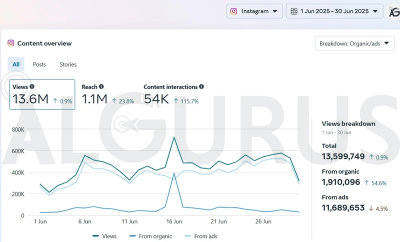 نظرة عامة على محتوى Instagram في Meta Business Suite لشهر يونيو 2025: 13.6 مليون مشاهدة، و1.1 مليون وصول، و54 ألف تفاعل.