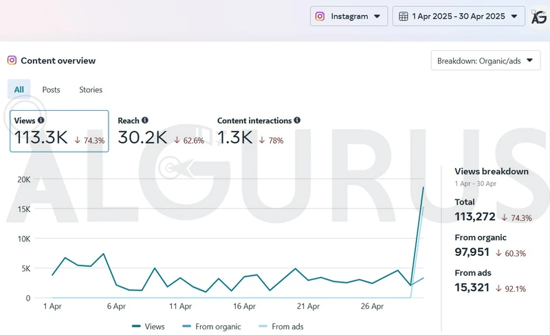 نظرة عامة على محتوى Instagram في Meta Business Suite لشهر أبريل 2025، قبل البرنامج: 113.3 ألف مشاهدة، و30.2 ألف وصول، و1.3 ألف تفاعل.