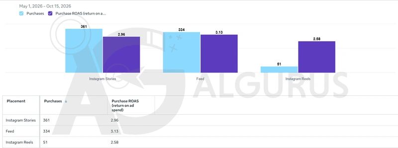مخطط وجدول Meta Ads Manager حسب موضع الإعلان من 1 مايو حتى 15 أكتوبر 2026: قصص Instagram 361 عملية شراء بعائد 2.96، والموجز 334 بعائد 3.13، وReels على Instagram 51 بعائد 2.58.