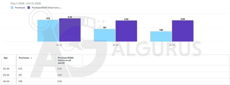 مخطط وجدول Meta Ads Manager لأعلى ثلاث فئات عمرية من 1 مايو حتى 15 أكتوبر 2026: الفئة 35–44 312 عملية شراء بعائد 3.33، والفئة 25–34 181 بعائد 3.02، والفئة 45–54 146 بعائد 3.04.