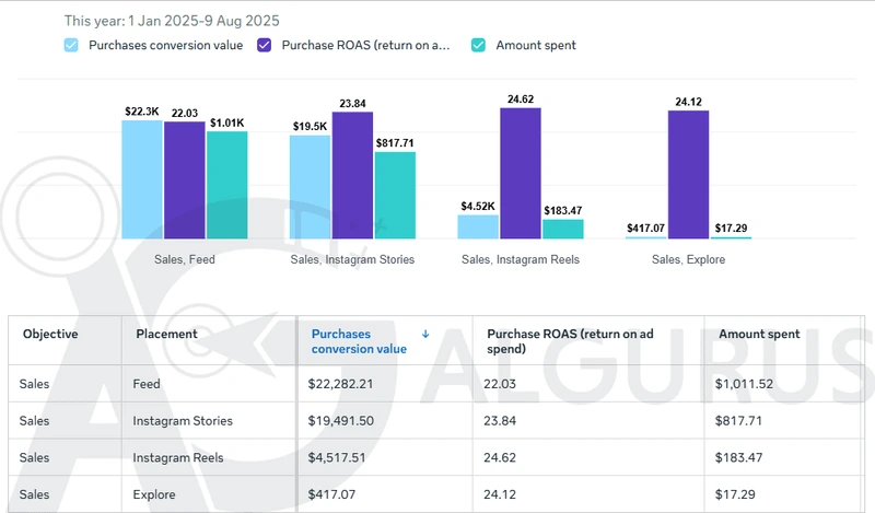 المبيعات حسب موضع الإعلان في Meta Ads Manager من 1 يناير حتى 9 أغسطس 2025: الخلاصة 22,282.21 دولار بعائد 22.03، وقصص Instagram ‏19,491.50 دولار بعائد 23.84، وReels ‏4,517.51 دولار بعائد 24.62، وExplore ‏417.07 دولار بعائد 24.12.