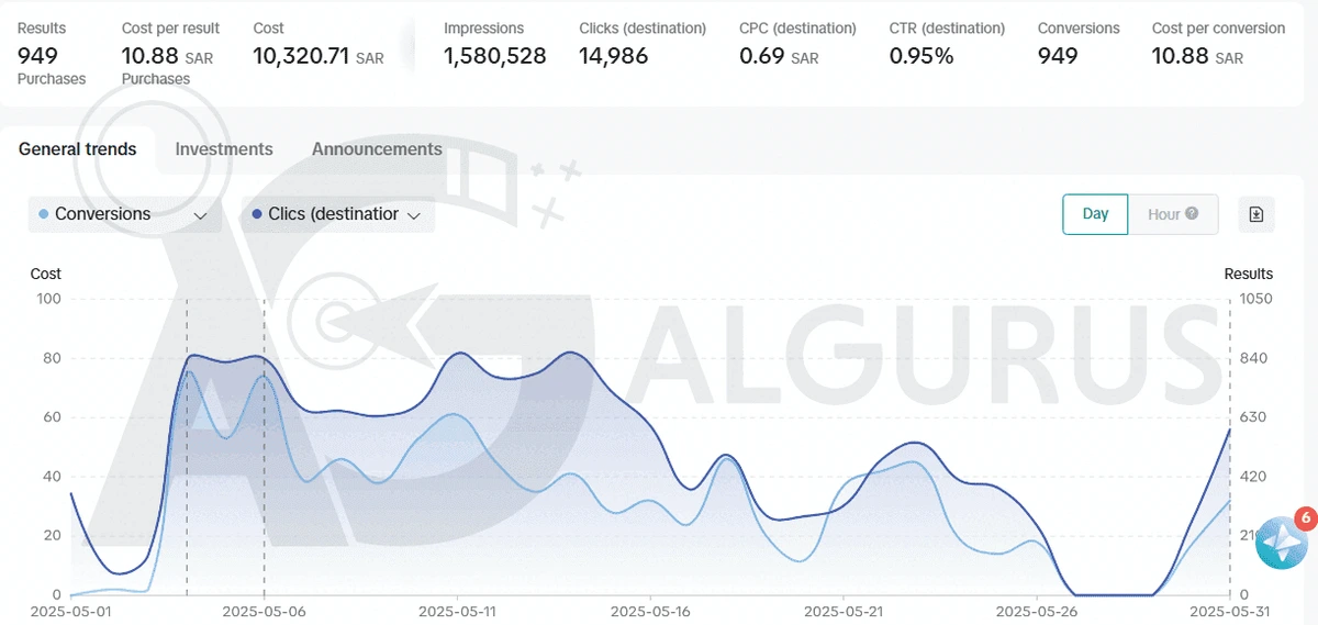 TikTok Ads Manager overview for May 2025: 949 purchases at 10.88 SAR each, 10,320.71 SAR cost, 1,580,528 impressions and 14,986 clicks.
