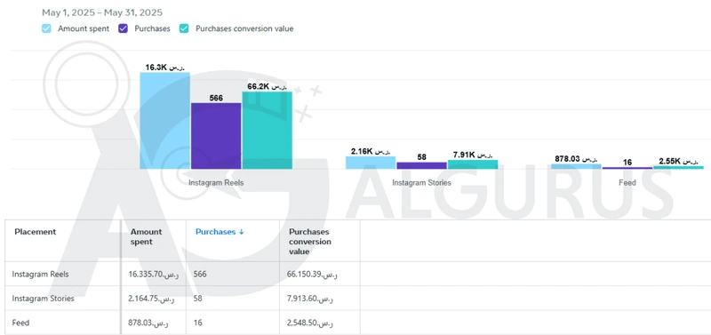 الإنفاق حسب موضع الإعلان في Meta Ads Manager للحساب نفسه في مايو 2025: Reels على Instagram ‏16,335.70 ريال، والقصص 2,164.75 ريال، والخلاصة 878.03 ريال.