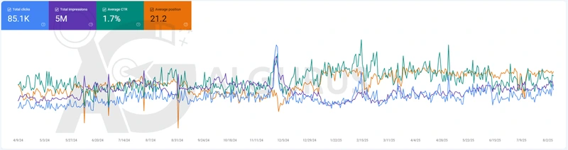 أداء علامة الساعات والمجوهرات في Google Search Console من 9 أبريل 2024 حتى 2 أغسطس 2025: 85.1 ألف نقرة، و5 ملايين ظهور، ونسبة نقر 1.7%، ومتوسط ترتيب 21.2.