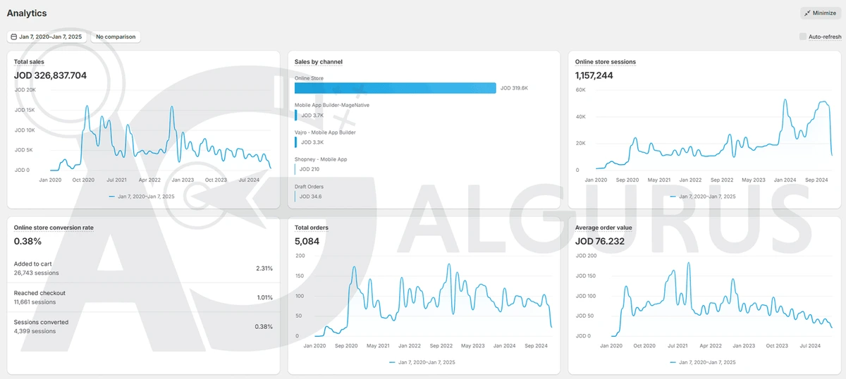 Shopify Analytics dashboard from 7 January 2020 to 7 January 2025: JOD 326,837.704 total sales, 1,157,244 online store sessions, 0.38% conversion rate, 5,084 orders and JOD 76.232 average order value.