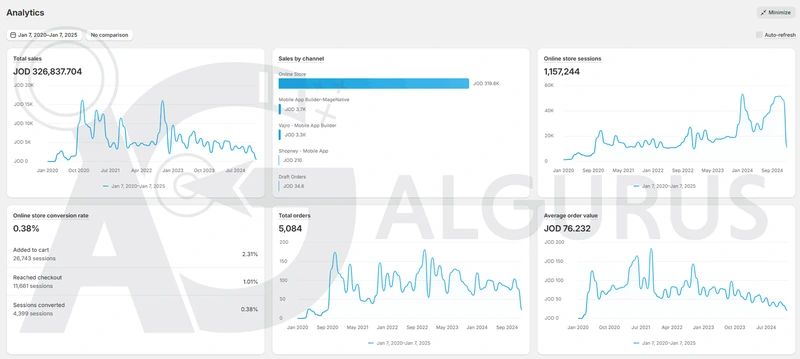 لوحة Shopify Analytics من 7 يناير 2020 حتى 7 يناير 2025: إجمالي مبيعات 326,837.704 دينار، و1,157,244 جلسة على المتجر، ومعدل تحويل 0.38%، و5,084 طلباً، ومتوسط قيمة طلب 76.232 دينار.