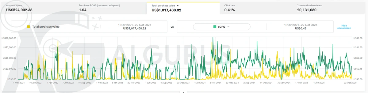 Snapchat Ads Manager from 1 November 2021 to 22 October 2025: US$524,902.38 spent, 1.94 purchase ROAS, US$1,017,468.82 total purchase value, 20,131,080 two-second video views and US$0.48 eCPC.