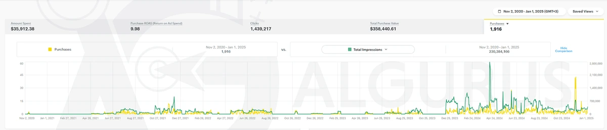 Snapchat Ads Manager from 2 November 2020 to 1 January 2025: $35,912.38 spent, 9.98 purchase ROAS, 1,439,217 clicks, $358,440.61 total purchase value, 1,916 purchases and 230,384,166 impressions.
