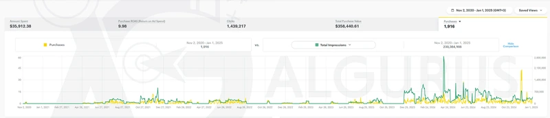 Snapchat Ads Manager من 2 نوفمبر 2020 حتى 1 يناير 2025: إنفاق 35,912.38 دولار، وعائد 9.98، و1,439,217 نقرة، وقيمة مشتريات 358,440.61 دولار، و1,916 عملية شراء، و230,384,166 ظهوراً.