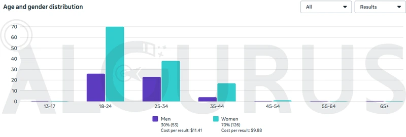 مخطط العمر والجنس في Meta Ads Manager لحملة عيد الحب: قامت النساء بـ70% من المشتريات (126) بتكلفة 9.88 دولار والرجال بـ30% (53) بتكلفة 11.41 دولار؛ واشترت الفئة 18–24 أكثر من غيرها، تليها 25–34.