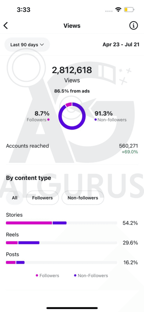 Management Strategy for Instagram Accounts in Jordan