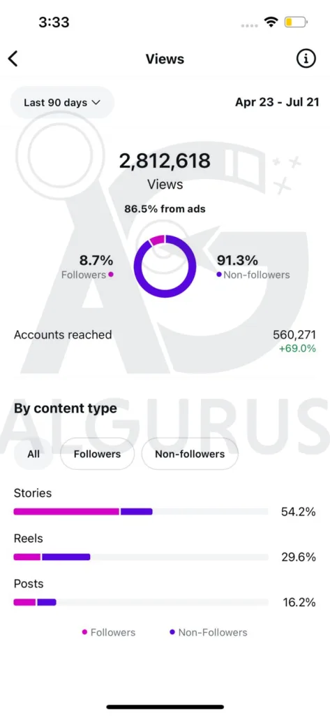 Management Strategy for Instagram Accounts in Jordan