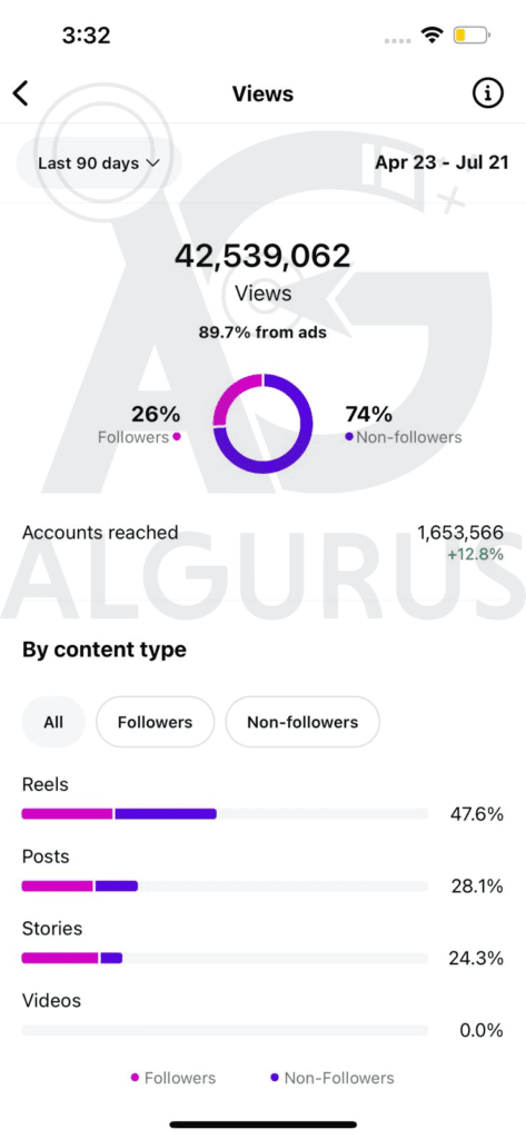 Management Strategy for Instagram Accounts in Jordan