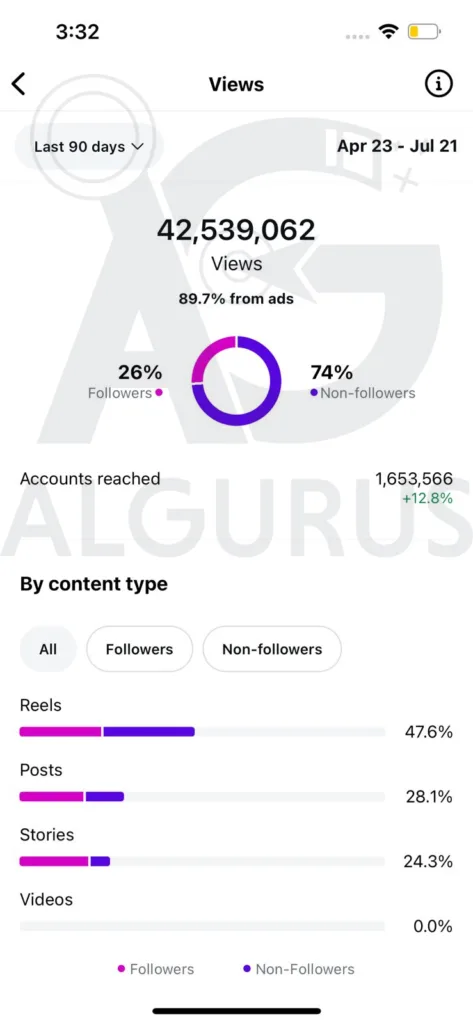 Management Strategy for Instagram Accounts in Jordan