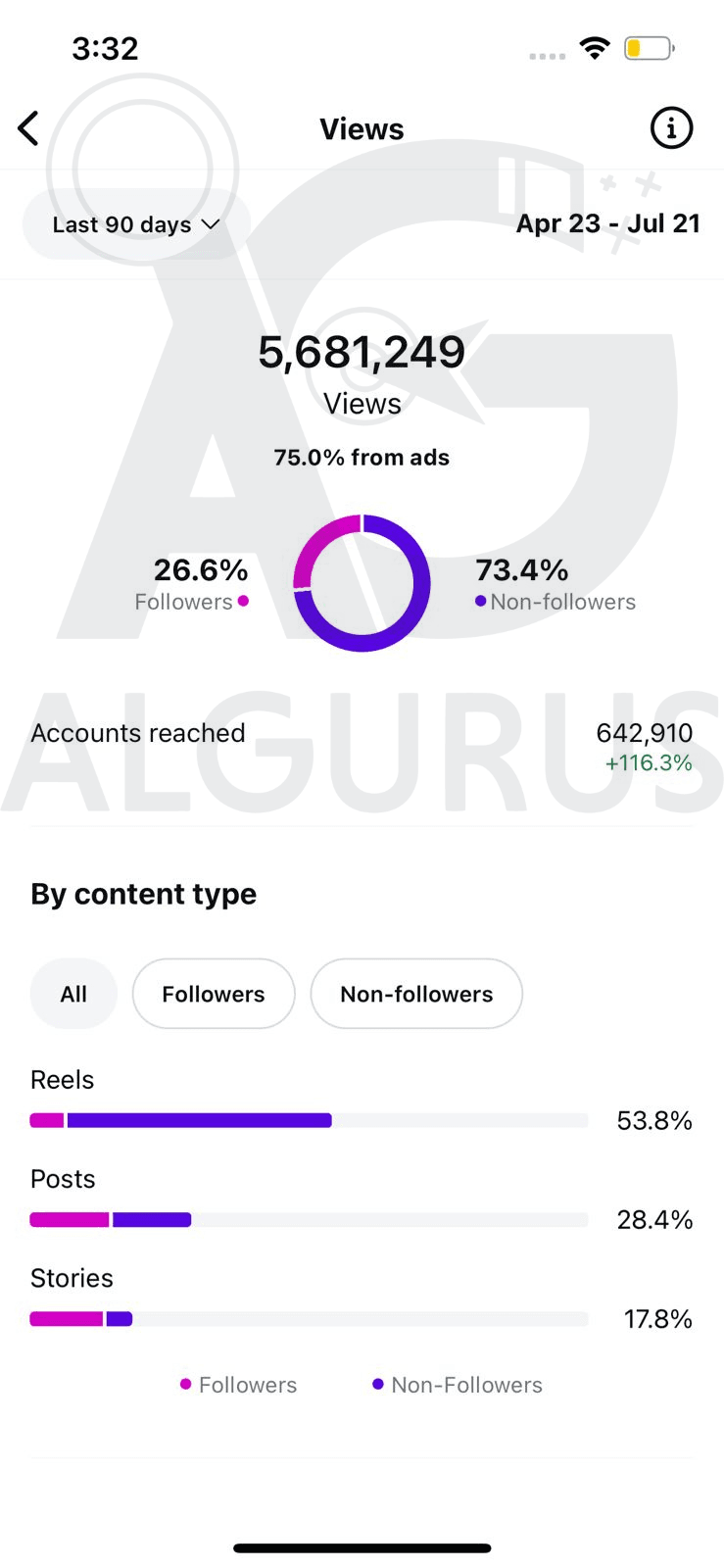 Management Strategy for Instagram Accounts in Jordan
