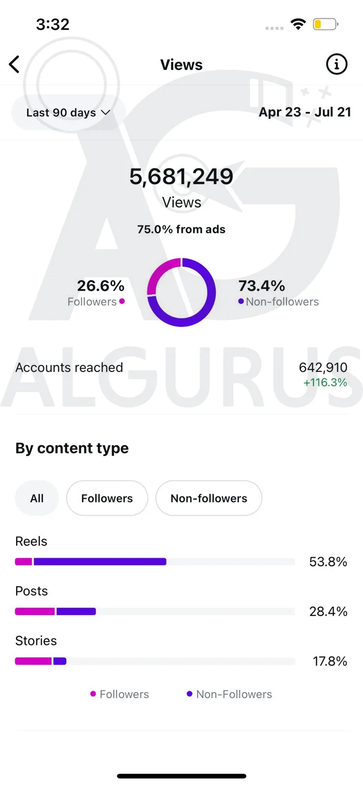 Management Strategy for Instagram Accounts in Jordan